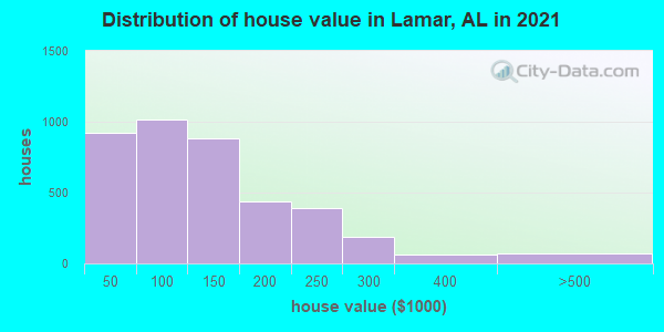 Distribution of house value in Lamar, AL in 2019