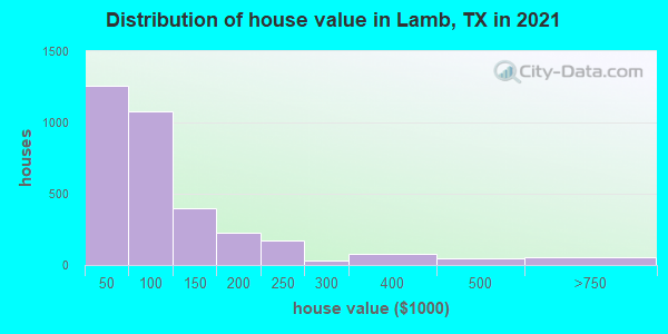Distribution of house value in Lamb, TX in 2019