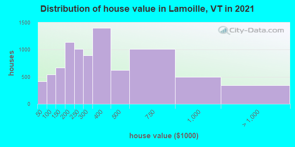 Distribution of house value in Lamoille, VT in 2022