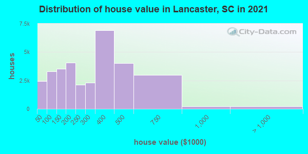 Distribution of house value in Lancaster, SC in 2019