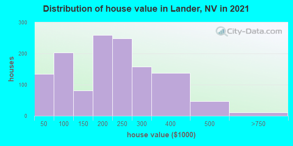 Distribution of house value in Lander, NV in 2022