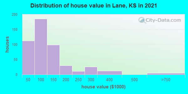 Distribution of house value in Lane, KS in 2019
