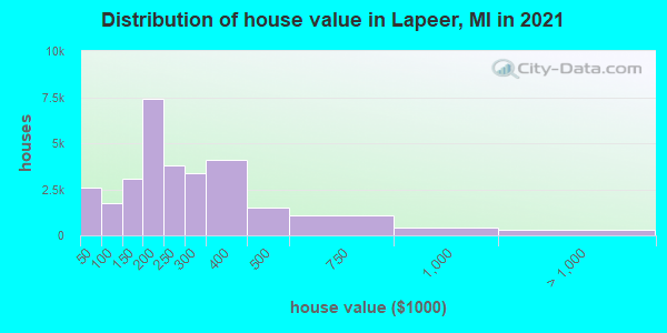 Distribution of house value in Lapeer, MI in 2019