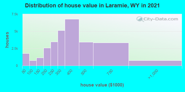 Distribution of house value in Laramie, WY in 2019