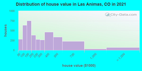 Distribution of house value in Las Animas, CO in 2022
