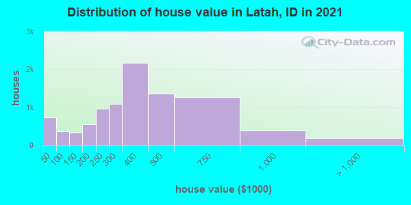 Distribution of house value in Latah, ID in 2022