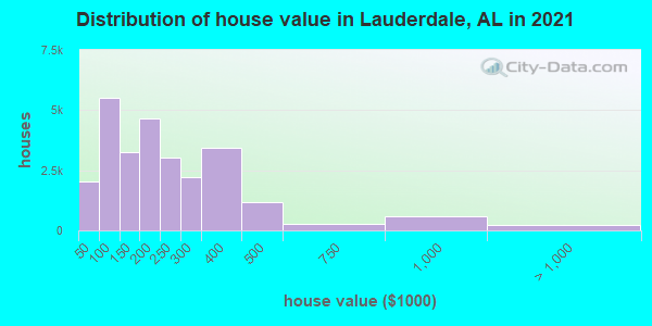 Distribution of house value in Lauderdale, AL in 2019