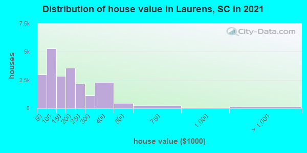 Distribution of house value in Laurens, SC in 2022