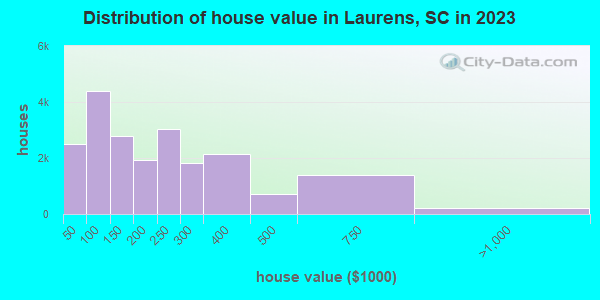Distribution of house value in Laurens, SC in 2021