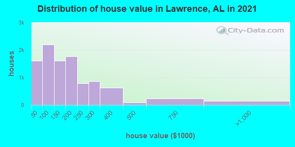 Distribution of house value in Lawrence, AL in 2022