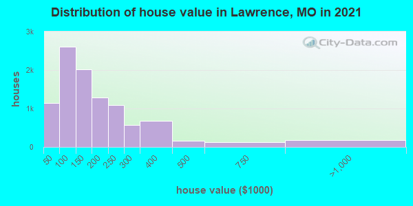Distribution of house value in Lawrence, MO in 2022