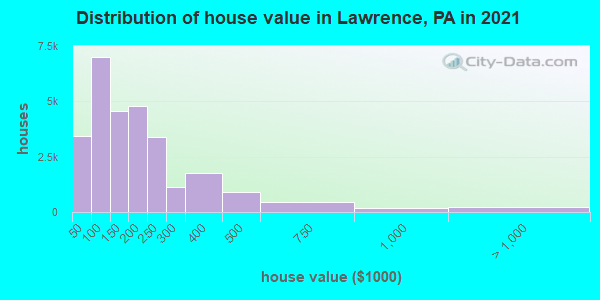 Distribution of house value in Lawrence, PA in 2019