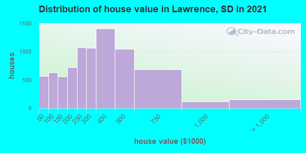 Distribution of house value in Lawrence, SD in 2021
