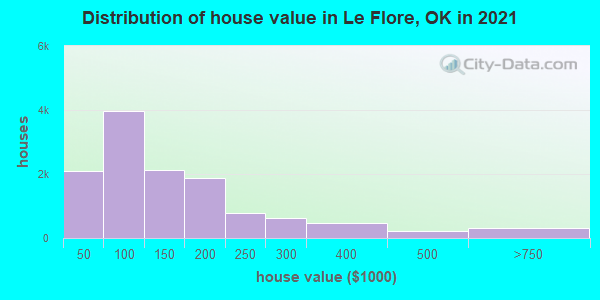 Distribution of house value in Le Flore, OK in 2022