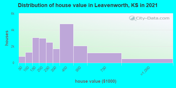 Distribution of house value in Leavenworth, KS in 2019