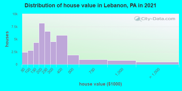 Distribution of house value in Lebanon, PA in 2019