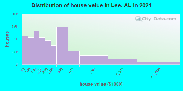 Distribution of house value in Lee, AL in 2019