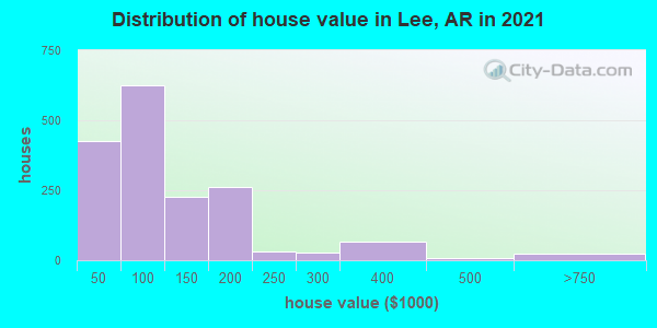 Distribution of house value in Lee, AR in 2019