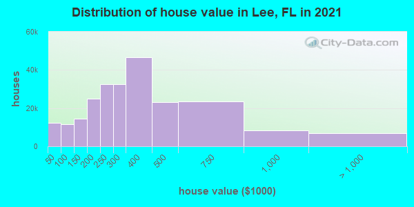 Distribution of house value in Lee, FL in 2019
