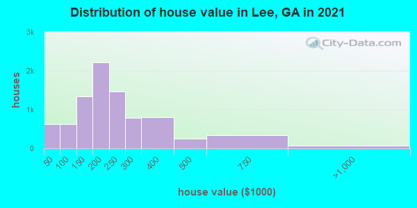Distribution of house value in Lee, GA in 2019