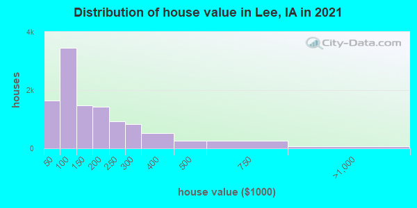 Distribution of house value in Lee, IA in 2019