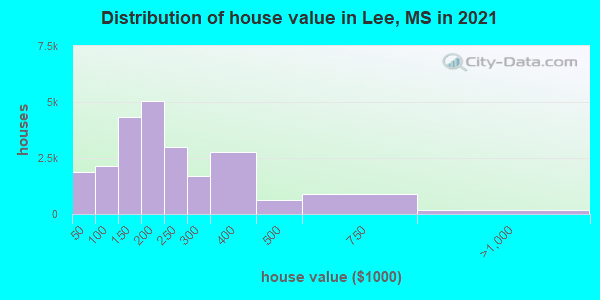 Distribution of house value in Lee, MS in 2019