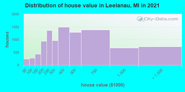 Distribution of house value in Leelanau, MI in 2021