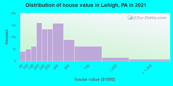 Distribution of house value in Lehigh, PA in 2021