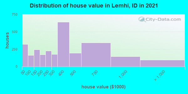 Distribution of house value in Lemhi, ID in 2019