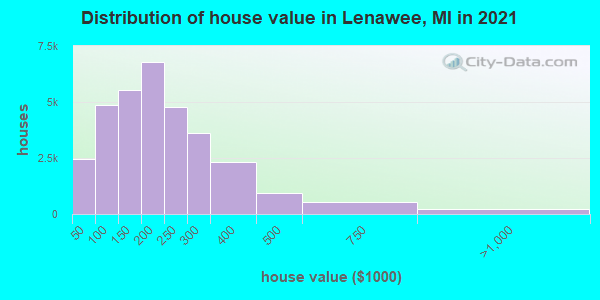Distribution of house value in Lenawee, MI in 2019