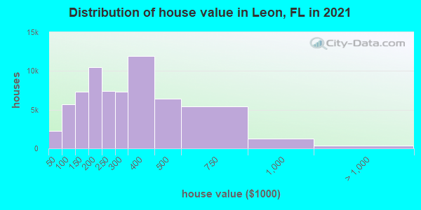 Distribution of house value in Leon, FL in 2021