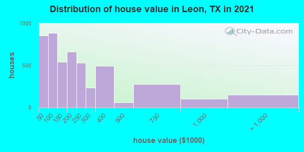 Distribution of house value in Leon, TX in 2019