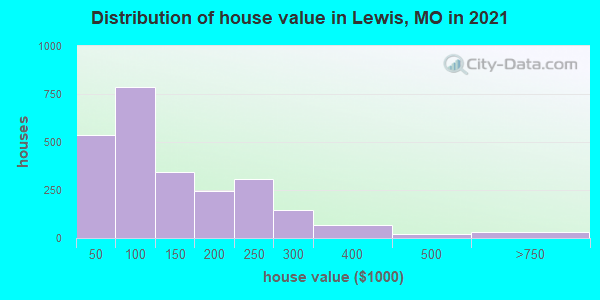 Distribution of house value in Lewis, MO in 2022