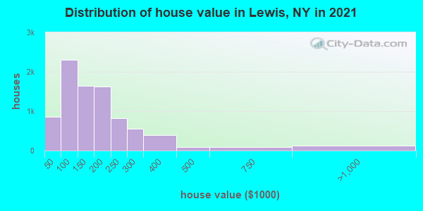 Distribution of house value in Lewis, NY in 2019