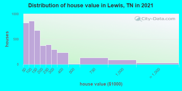 Distribution of house value in Lewis, TN in 2022