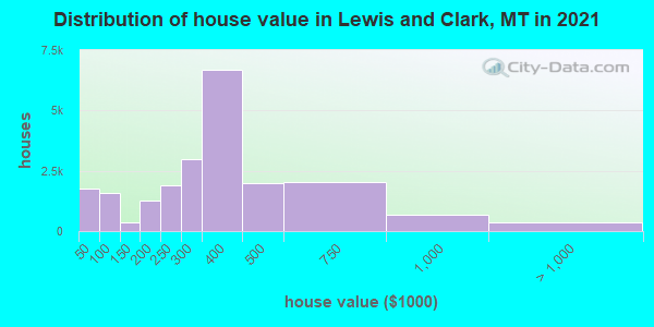 Distribution of house value in Lewis and Clark, MT in 2019