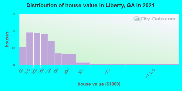 Distribution of house value in Liberty, GA in 2022