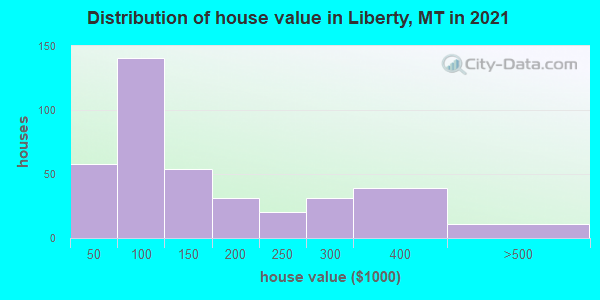 Distribution of house value in Liberty, MT in 2022