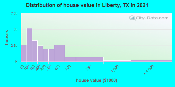 Distribution of house value in Liberty, TX in 2019