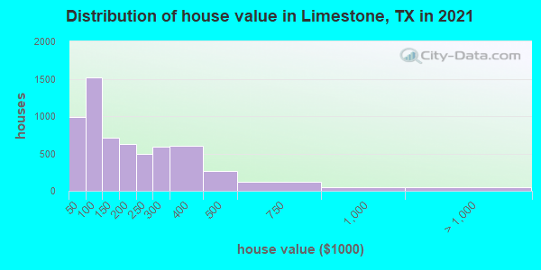 Distribution of house value in Limestone, TX in 2019