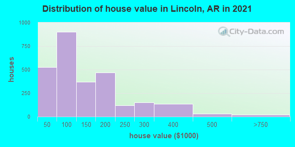 Distribution of house value in Lincoln, AR in 2021