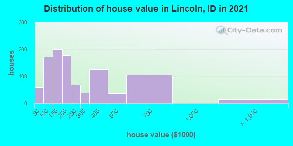 Distribution of house value in Lincoln, ID in 2019