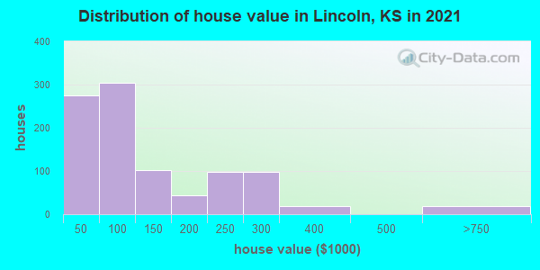 Distribution of house value in Lincoln, KS in 2022