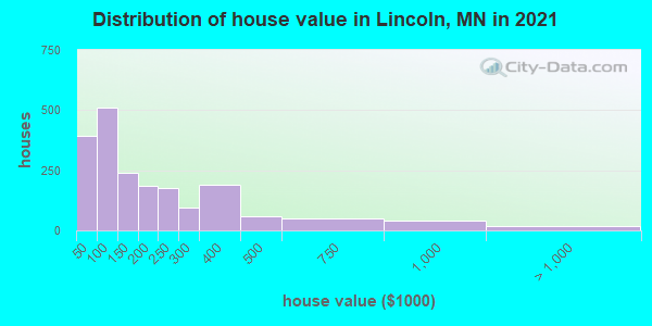 Distribution of house value in Lincoln, MN in 2022