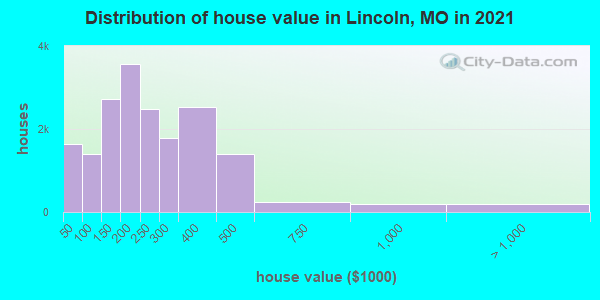 Distribution of house value in Lincoln, MO in 2022