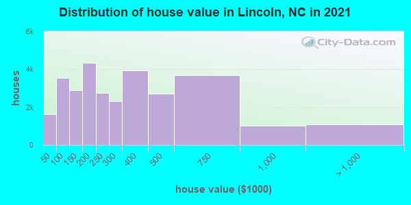 Distribution of house value in Lincoln, NC in 2022