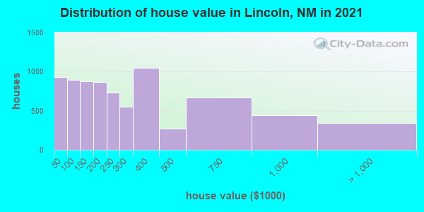 Distribution of house value in Lincoln, NM in 2019