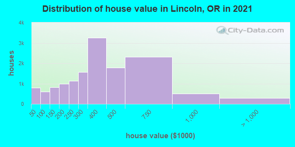 Distribution of house value in Lincoln, OR in 2021