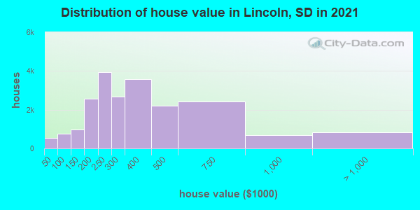 Distribution of house value in Lincoln, SD in 2021