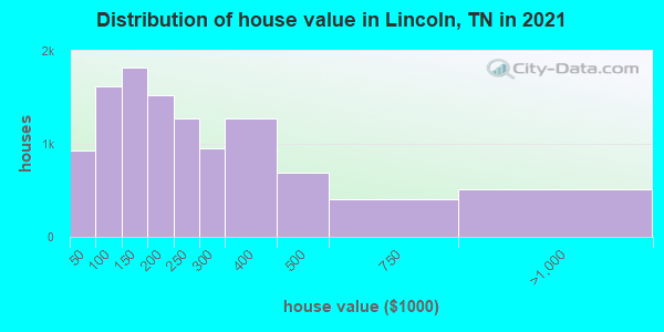 Distribution of house value in Lincoln, TN in 2019